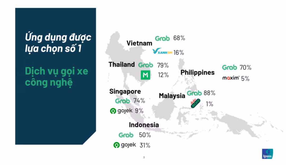 Grab duy trì vị thế dẫn đầu nhờ hệ sinh thái dịch vụ đa dạng và độ phủ sóng rộng.